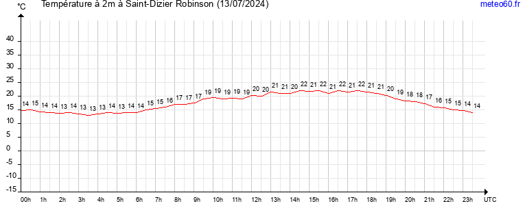 evolution des temperatures