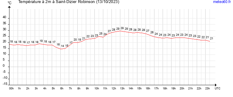 evolution des temperatures