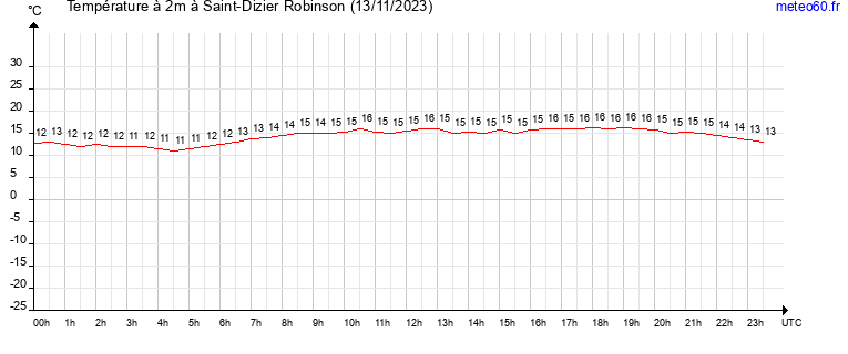 evolution des temperatures