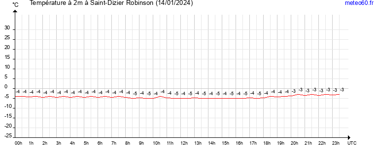 evolution des temperatures