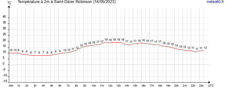 evolution des temperatures