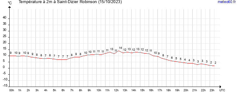 evolution des temperatures