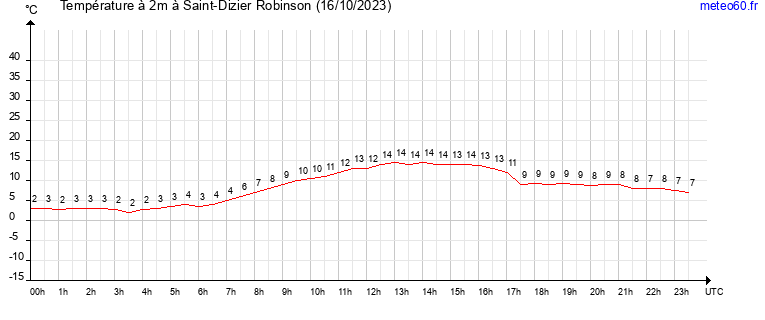 evolution des temperatures