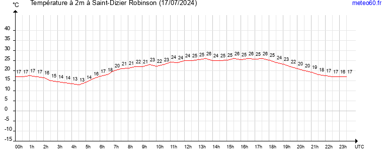 evolution des temperatures