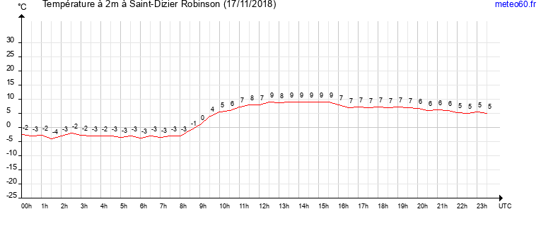 evolution des temperatures