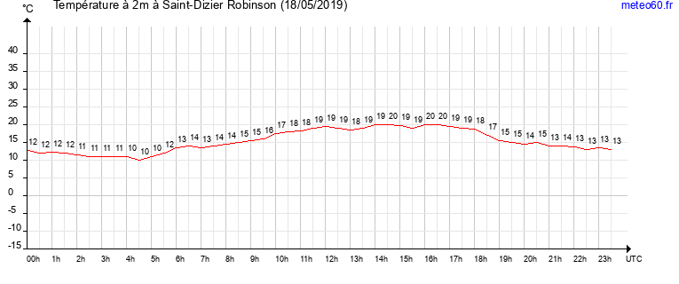 evolution des temperatures