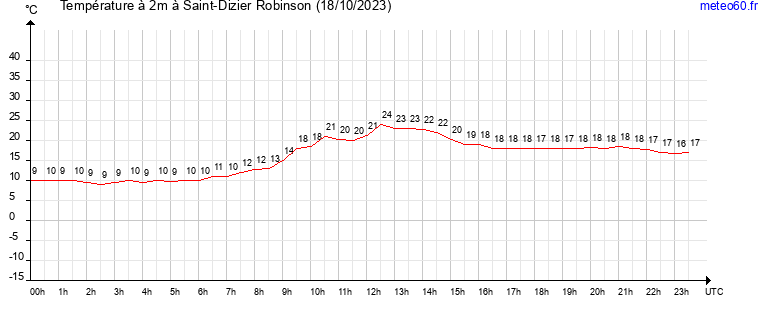 evolution des temperatures