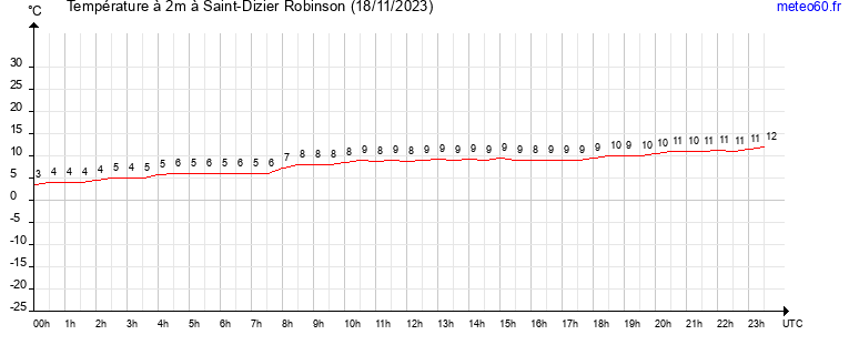 evolution des temperatures