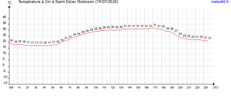 evolution des temperatures