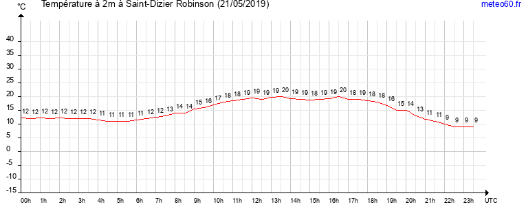 evolution des temperatures