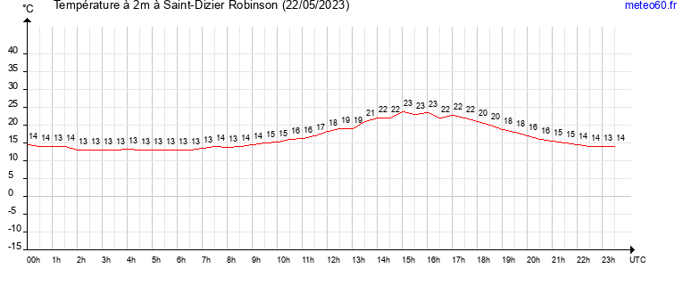 evolution des temperatures