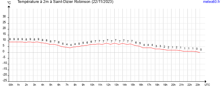 evolution des temperatures