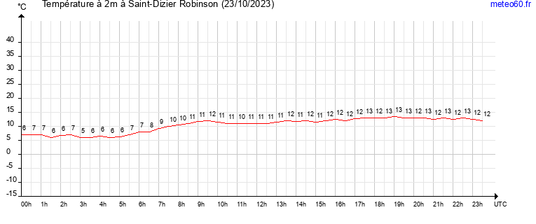 evolution des temperatures