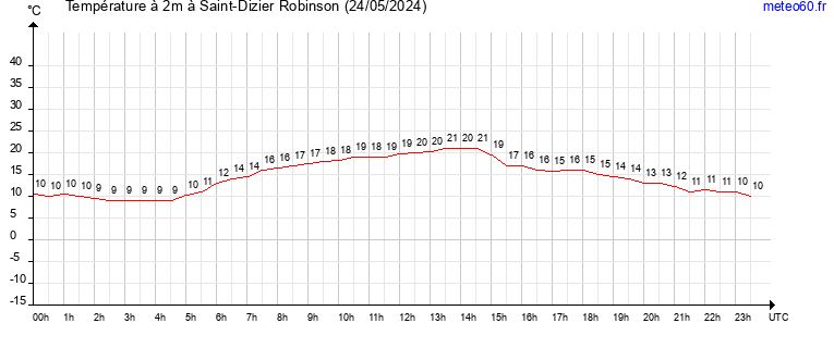 evolution des temperatures