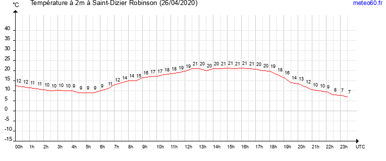 evolution des temperatures