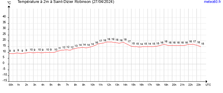 evolution des temperatures