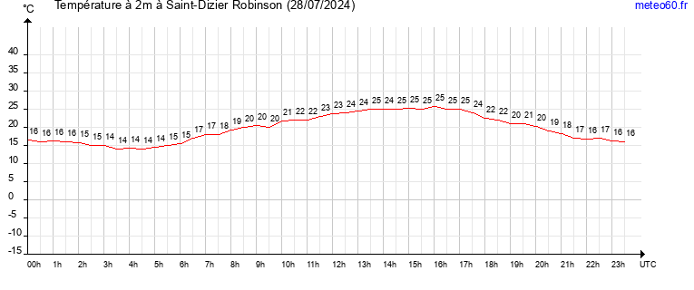 evolution des temperatures