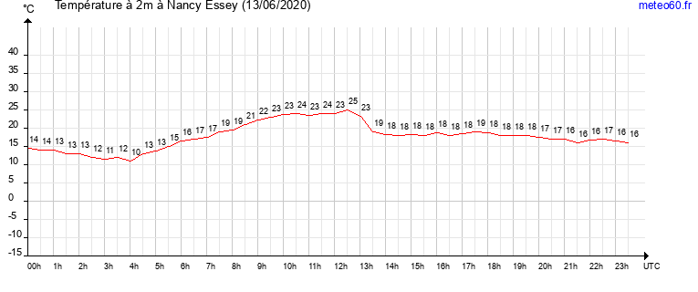 evolution des temperatures