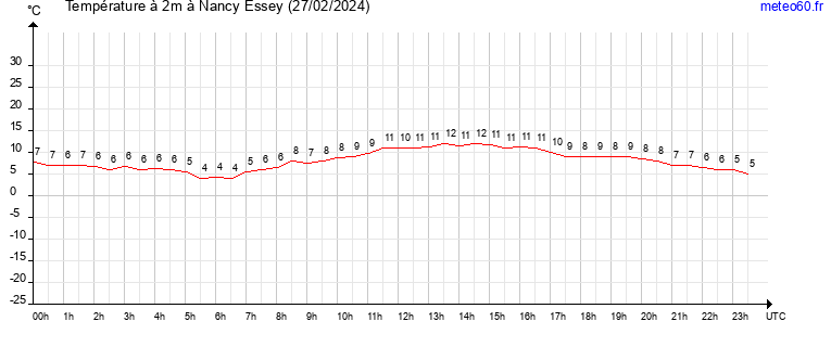 evolution des temperatures