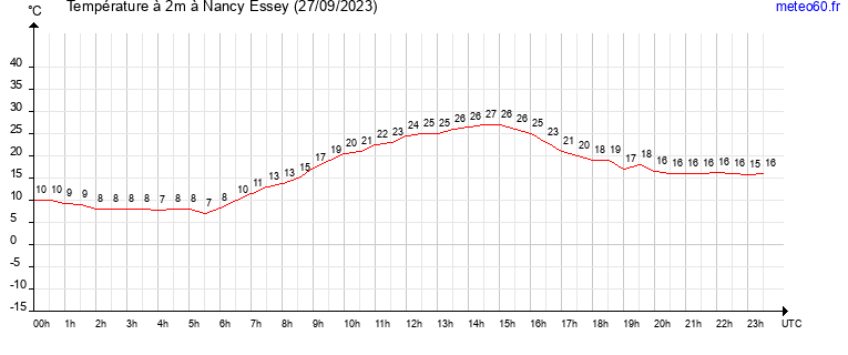 evolution des temperatures