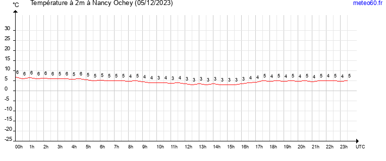 evolution des temperatures