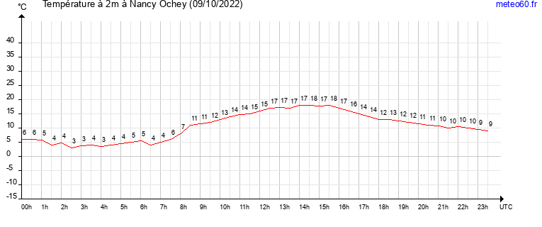 evolution des temperatures