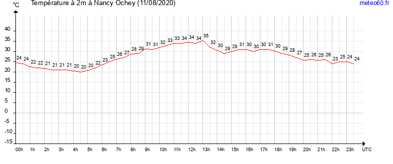 evolution des temperatures