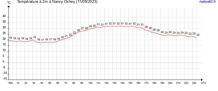 evolution des temperatures