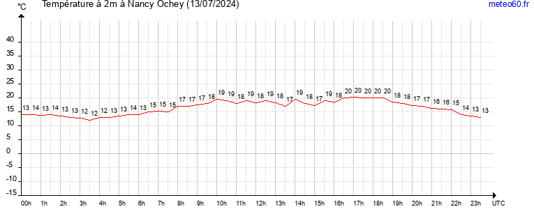 evolution des temperatures