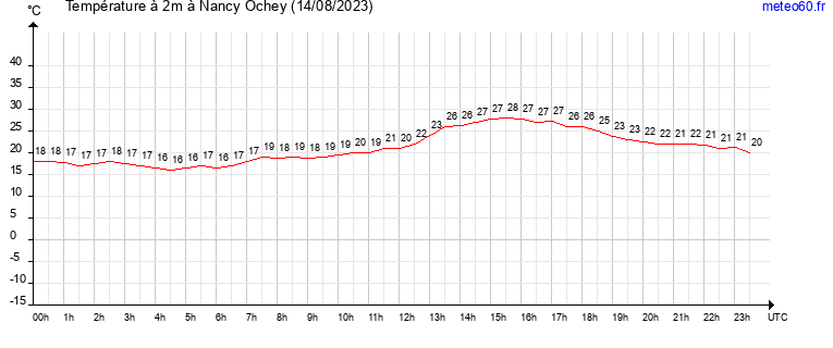 evolution des temperatures