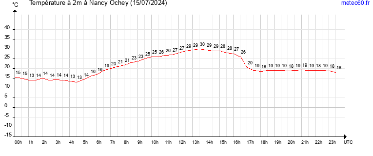 evolution des temperatures