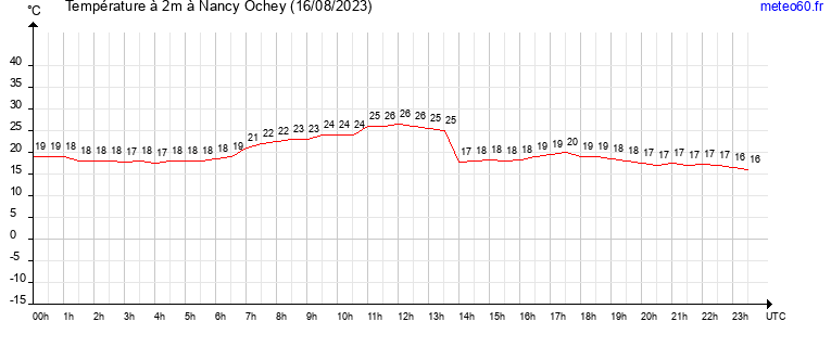 evolution des temperatures