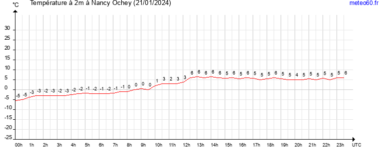 evolution des temperatures