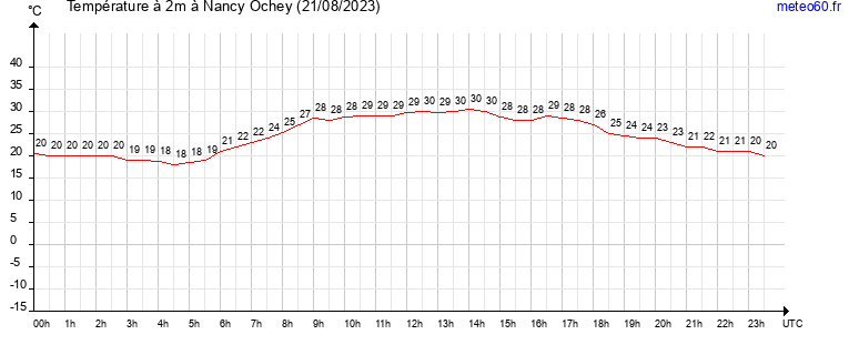 evolution des temperatures