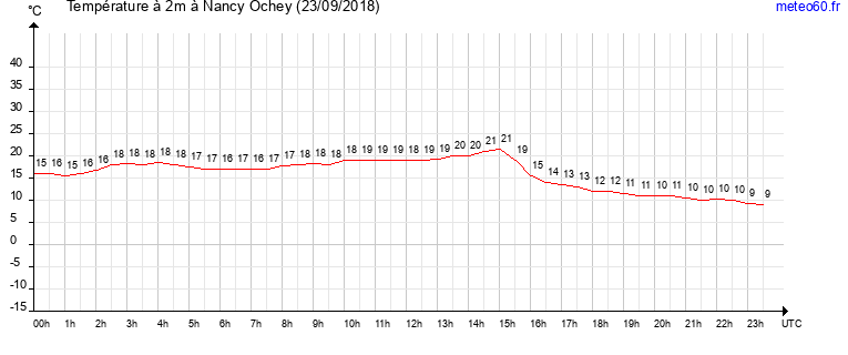 evolution des temperatures