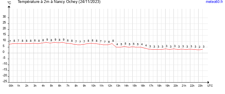 evolution des temperatures