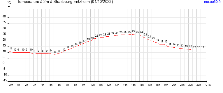 evolution des temperatures