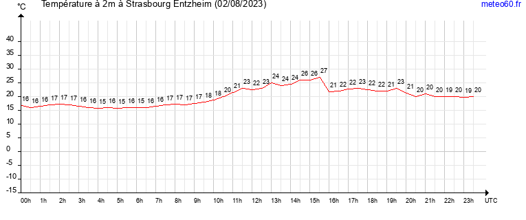 evolution des temperatures