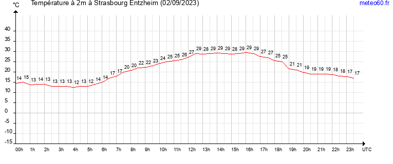 evolution des temperatures