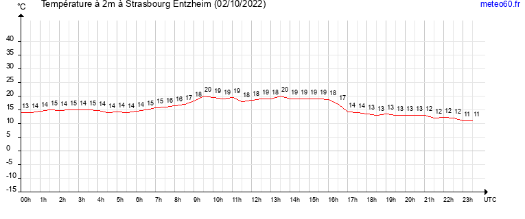 evolution des temperatures