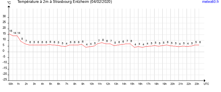 evolution des temperatures