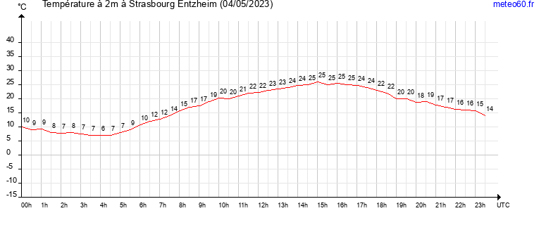 evolution des temperatures