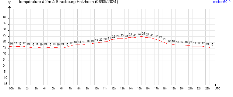 evolution des temperatures