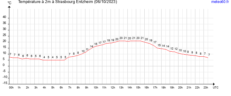 evolution des temperatures