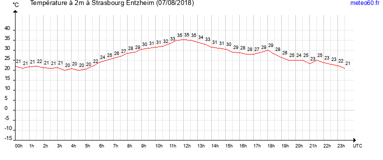 evolution des temperatures