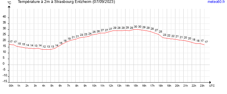 evolution des temperatures