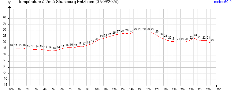 evolution des temperatures