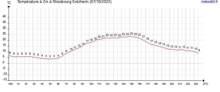 evolution des temperatures