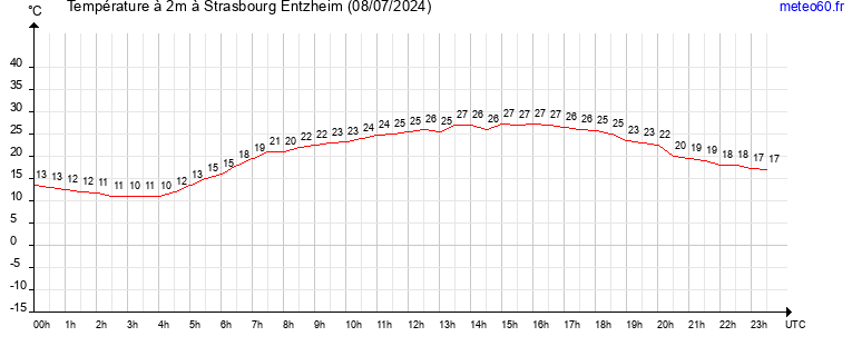 evolution des temperatures