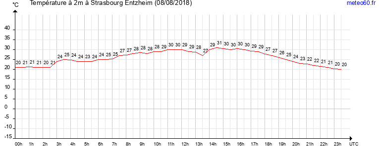 evolution des temperatures